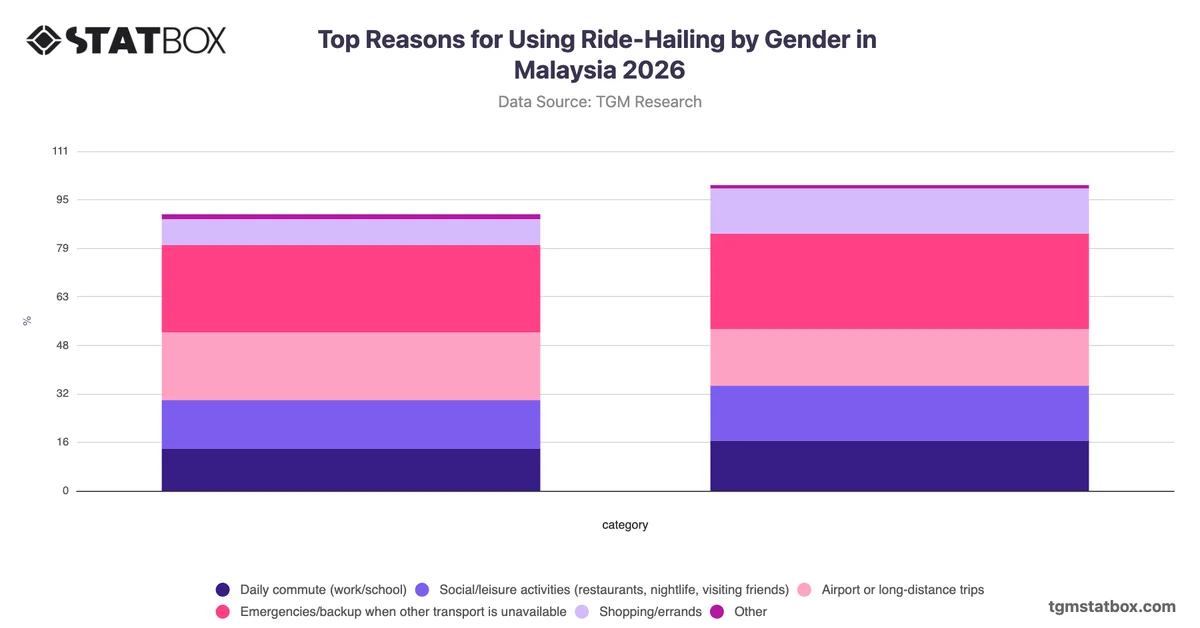 Top Reasons for Using Ride-Hailing by Gender in Malaysia 2026