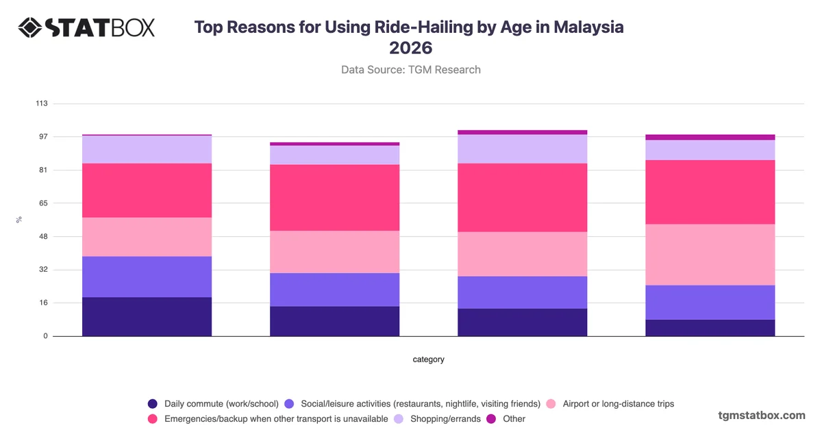 Top Reasons for Using Ride-Hailing by Age in Malaysia 2026