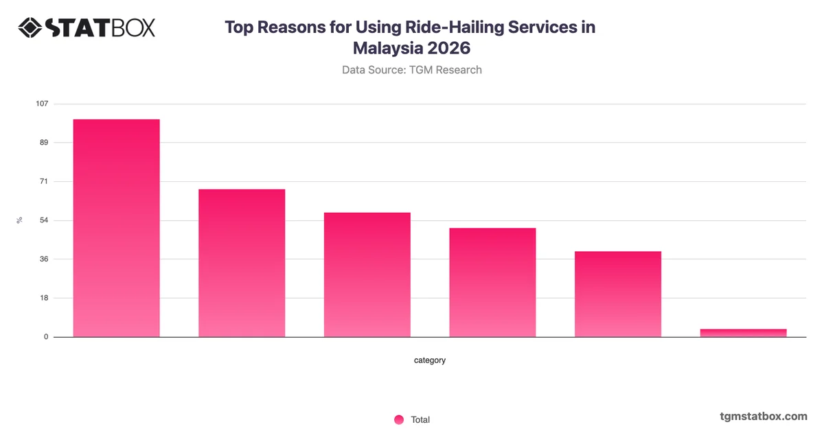 Top Reasons for Using Ride-Hailing Services in Malaysia 2026