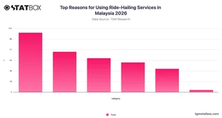 Top Reasons for Using Ride-Hailing Services in Malaysia 2026