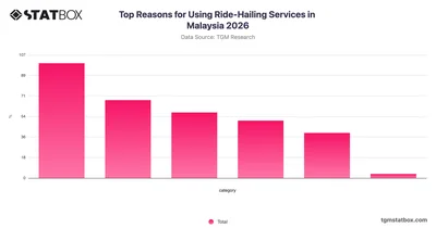 Top Reasons for Using Ride-Hailing Services in Malaysia 2026