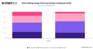 Ride-Hailing Usage Times by Gender in Malaysia 2026