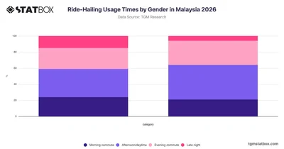 Ride-Hailing Usage Times by Gender in Malaysia 2026