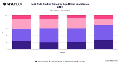 Peak Ride-Hailing Times by Age Group in Malaysia 2026