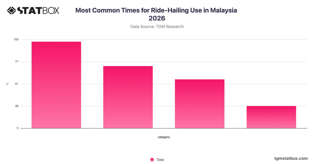 Most Common Times for Ride-Hailing Use in Malaysia 2026
