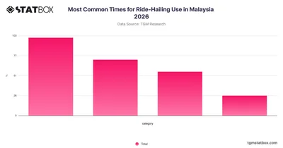 Most Common Times for Ride-Hailing Use in Malaysia 2026