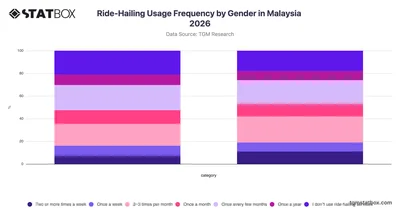 Ride-Hailing Usage Frequency by Gender in Malaysia 2026