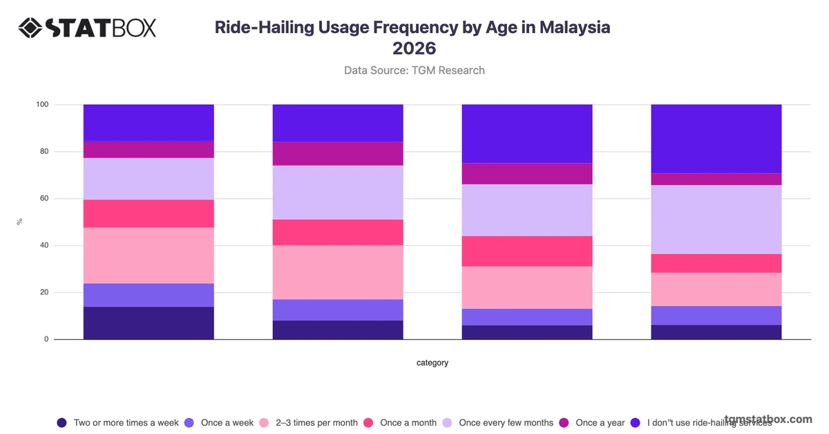 Ride-Hailing Usage Frequency by Age in Malaysia 2026