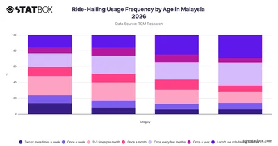 Ride-Hailing Usage Frequency by Age in Malaysia 2026