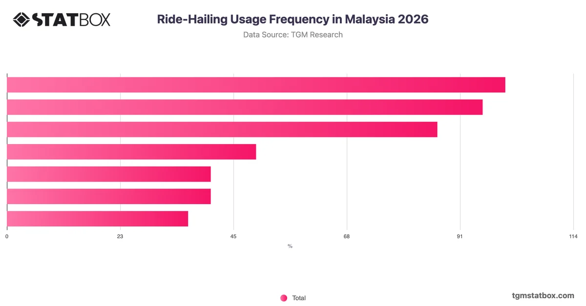 Ride-Hailing Usage Frequency in Malaysia 2026