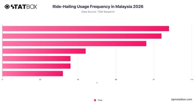 Ride-Hailing Usage Frequency in Malaysia 2026