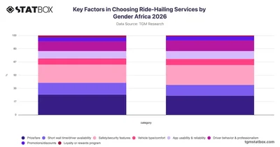Key Factors in Choosing Ride-Hailing Services by Gender Africa 2026