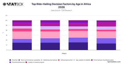 Top Ride-Hailing Decision Factors by Age in Africa 2026