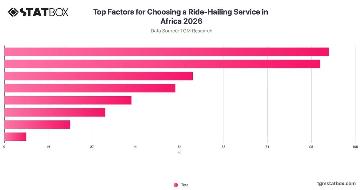 Top Factors for Choosing a Ride-Hailing Service in Africa 2026