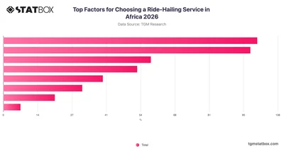Top Factors for Choosing a Ride-Hailing Service in Africa 2026