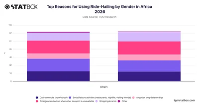 Top Reasons for Using Ride-Hailing by Gender in Africa 2026