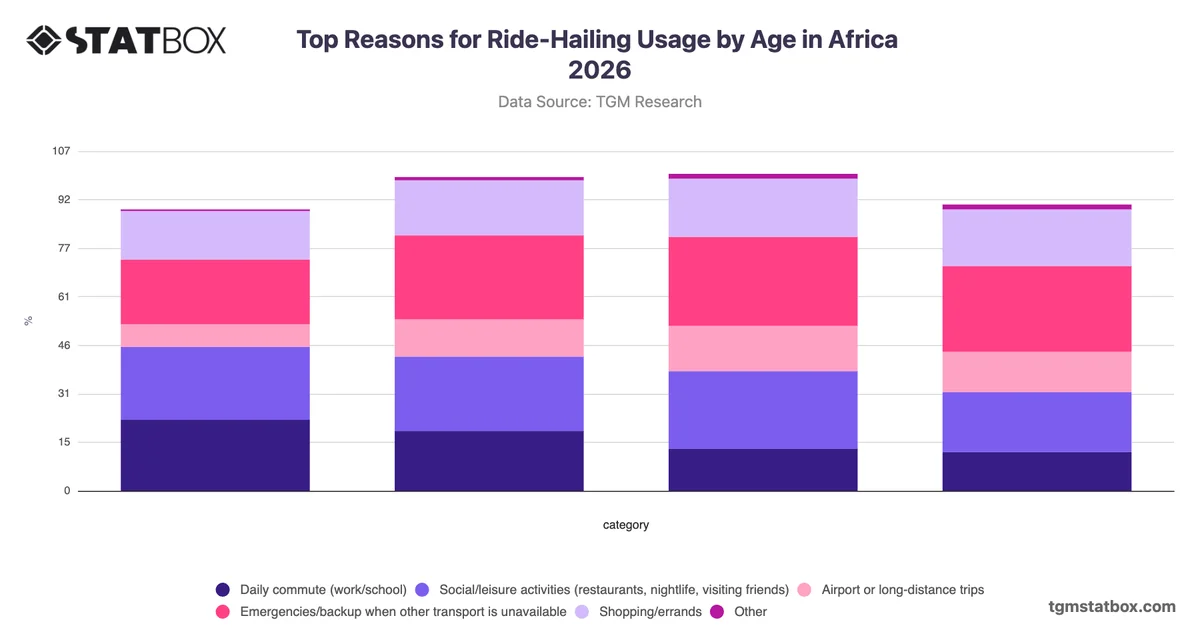 Top Reasons for Ride-Hailing Usage by Age in Africa 2026