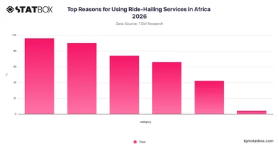 Top Reasons for Using Ride-Hailing Services in Africa 2026