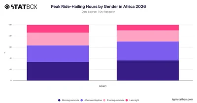 Peak Ride-Hailing Hours by Gender in Africa 2026