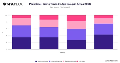 Peak Ride-Hailing Times by Age Group in Africa 2026