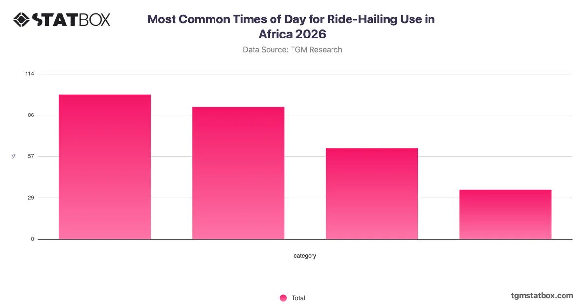Most Common Times of Day for Ride-Hailing Use in Africa 2026