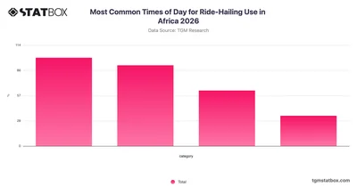 Most Common Times of Day for Ride-Hailing Use in Africa 2026
