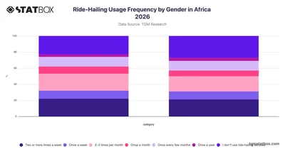 Ride-Hailing Usage Frequency by Gender in Africa 2026
