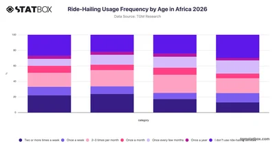 Ride-Hailing Usage Frequency by Age in Africa 2026