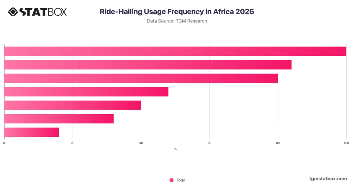 Ride-Hailing Usage Frequency in Africa 2026
