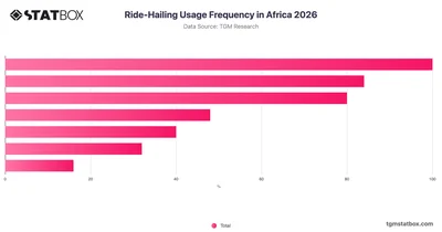 Ride-Hailing Usage Frequency in Africa 2026