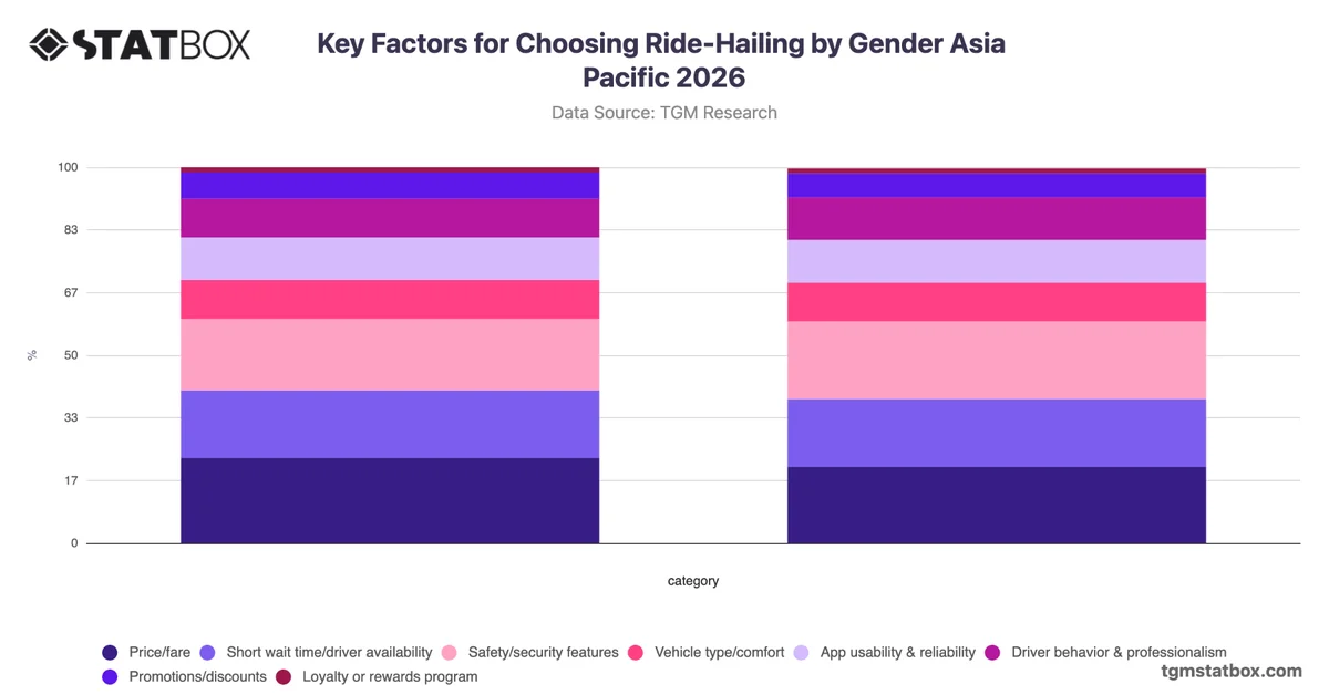 Key Factors for Choosing Ride-Hailing by Gender Asia Pacific 2026