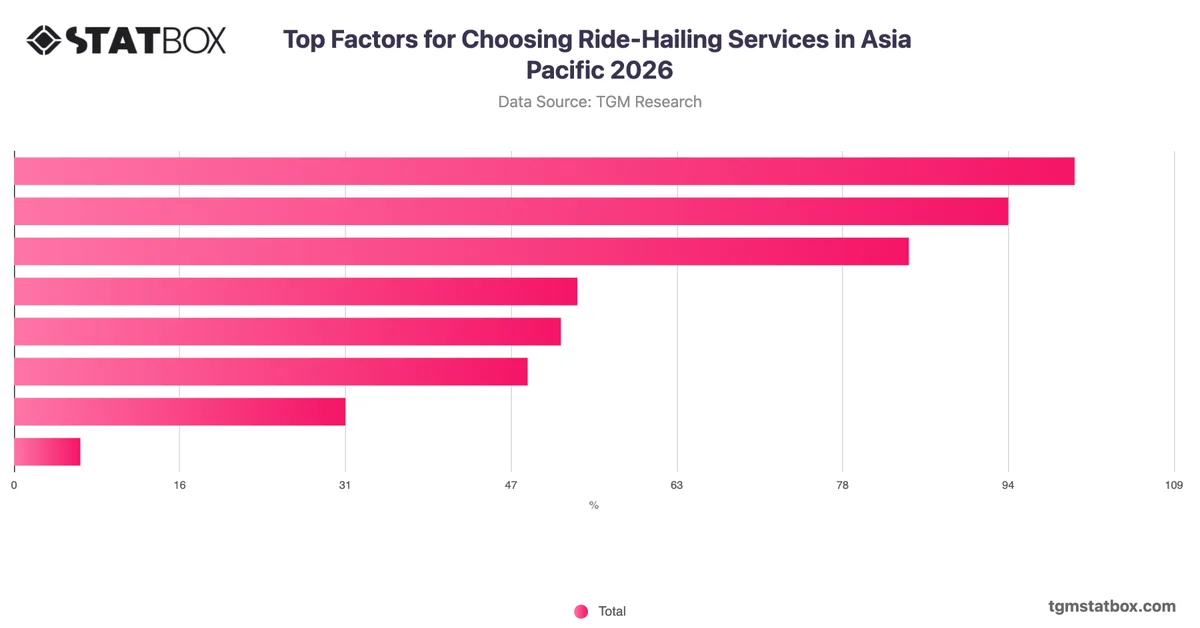 Top Factors for Choosing Ride-Hailing Services in Asia Pacific 2026