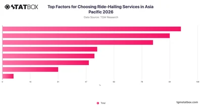 Top Factors for Choosing Ride-Hailing Services in Asia Pacific 2026