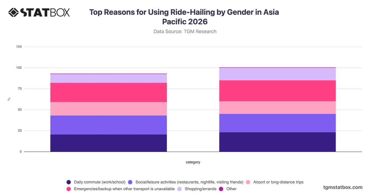 Top Reasons for Using Ride-Hailing by Gender in Asia Pacific 2026