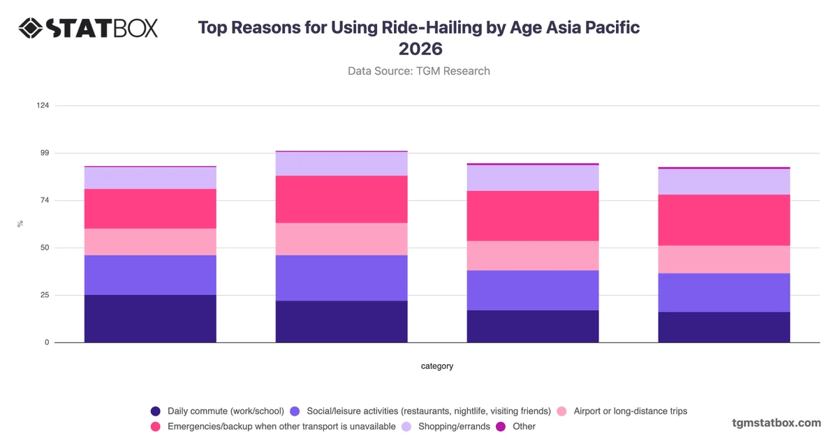 Top Reasons for Using Ride-Hailing by Age Asia Pacific 2026
