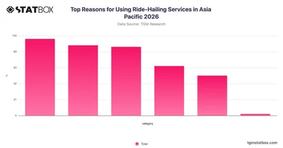 Top Reasons for Using Ride-Hailing Services in Asia Pacific 2026