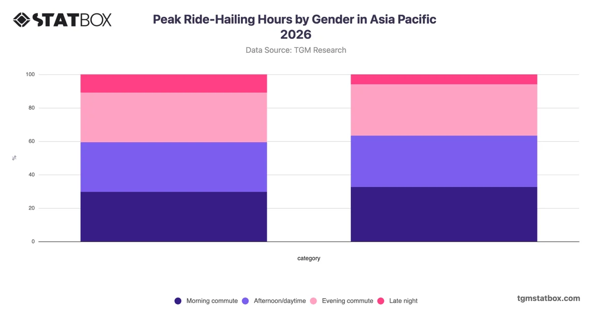 Peak Ride-Hailing Hours by Gender in Asia Pacific 2026