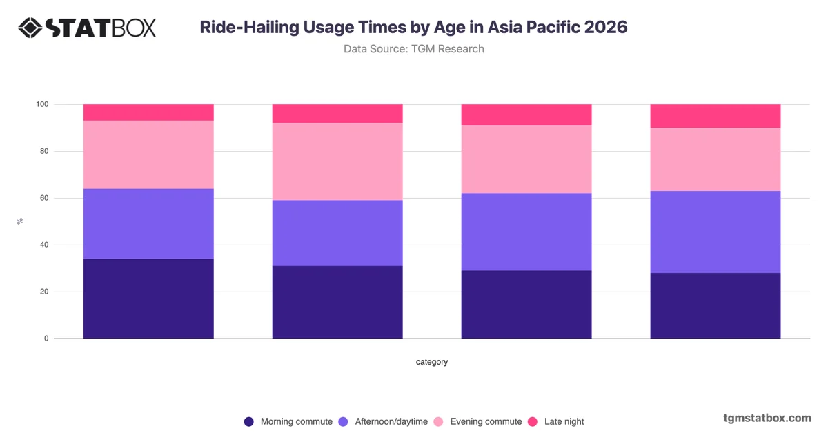 Ride-Hailing Usage Times by Age in Asia Pacific 2026