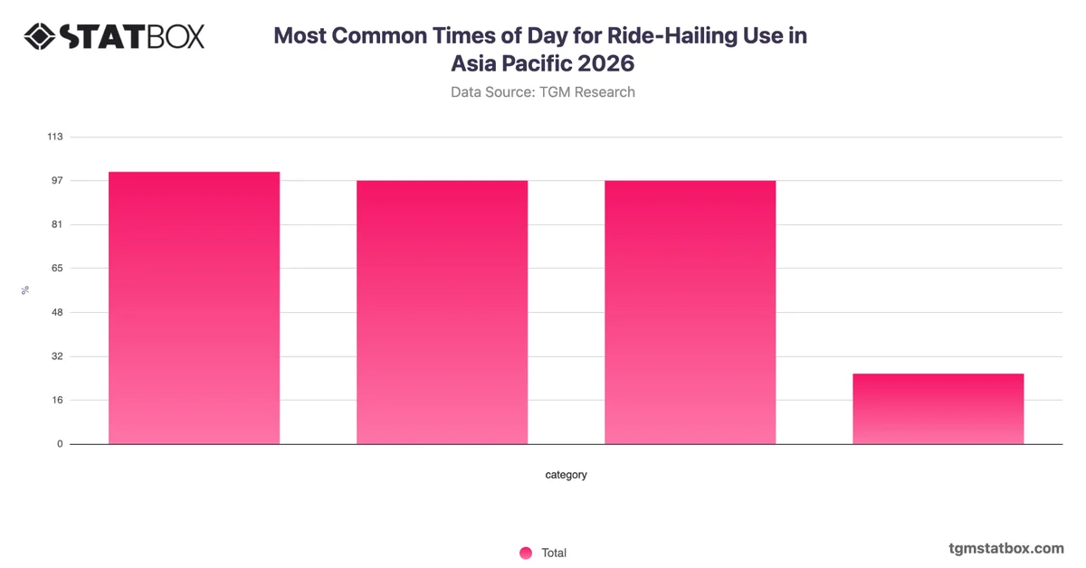 Most Common Times of Day for Ride-Hailing Use in Asia Pacific 2026