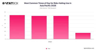 Most Common Times of Day for Ride-Hailing Use in Asia Pacific 2026