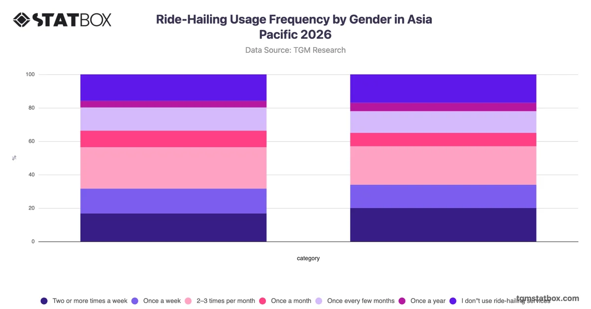 Ride-Hailing Usage Frequency by Gender in Asia Pacific 2026