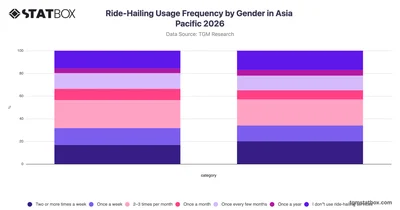 Ride-Hailing Usage Frequency by Gender in Asia Pacific 2026