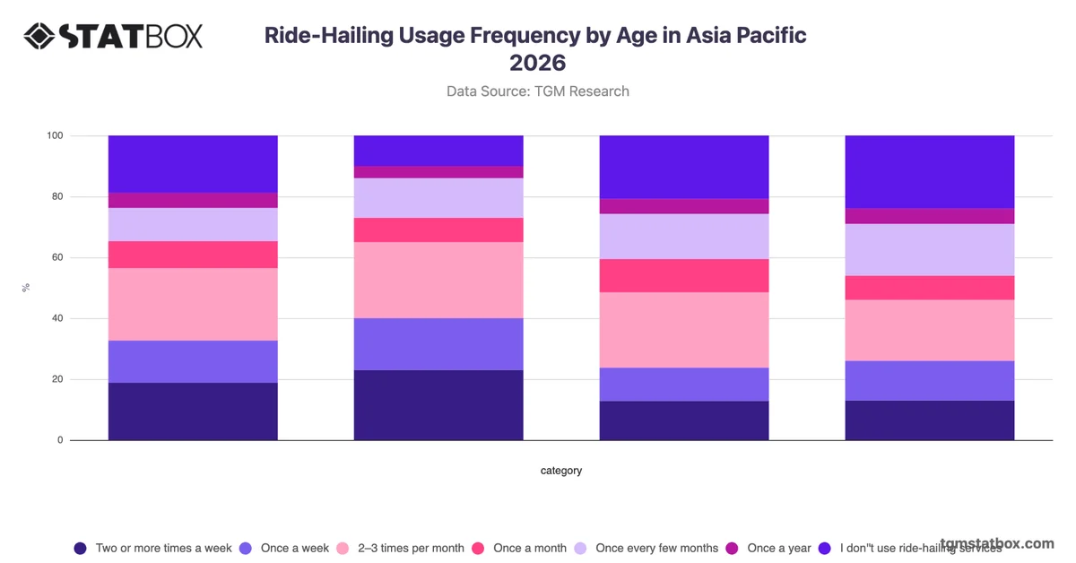 Ride-Hailing Usage Frequency by Age in Asia Pacific 2026