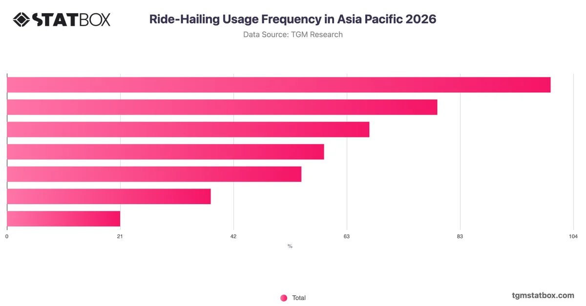 Ride-Hailing Usage Frequency in Asia Pacific 2026