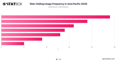 Ride-Hailing Usage Frequency in Asia Pacific 2026