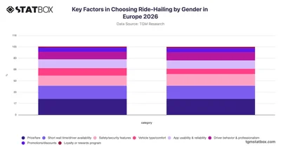 Key Factors in Choosing Ride-Hailing by Gender in Europe 2026
