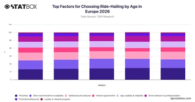 Top Factors for Choosing Ride-Hailing by Age in Europe 2026