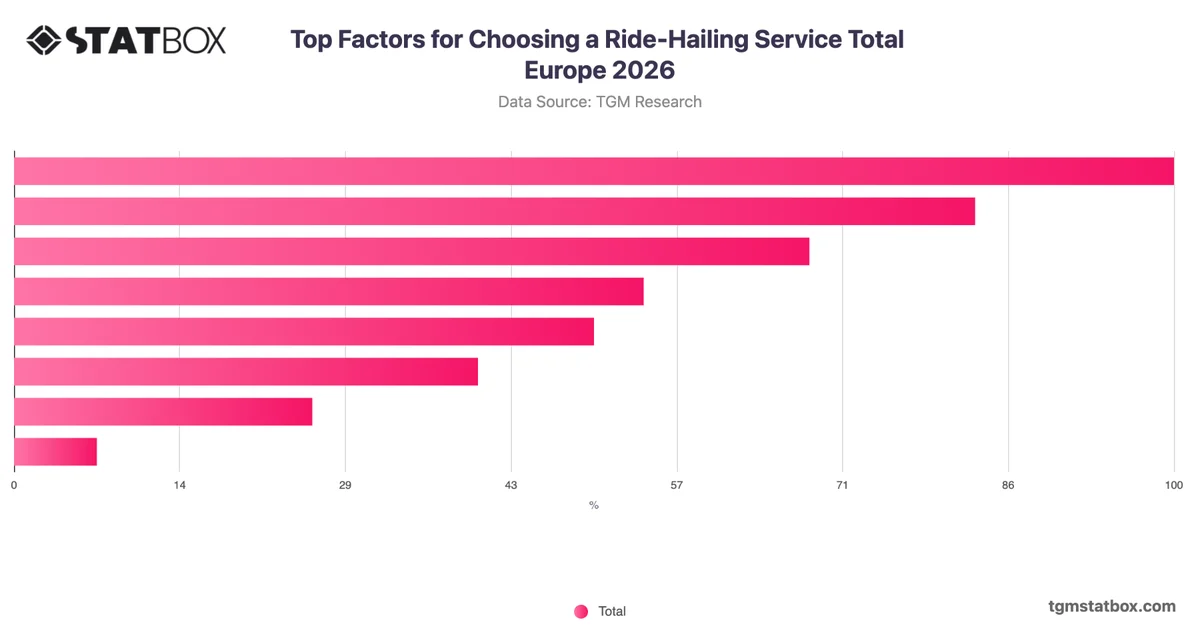 Top Factors for Choosing a Ride-Hailing Service Total Europe 2026