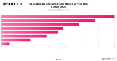 Top Factors for Choosing a Ride-Hailing Service Total Europe 2026