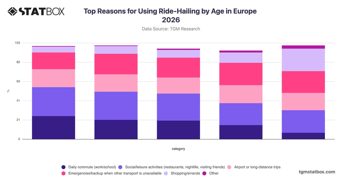 Top Reasons for Using Ride-Hailing by Age in Europe 2026